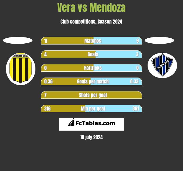 Vera vs Mendoza h2h player stats