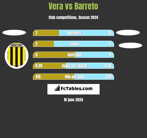 Vera vs Barreto h2h player stats