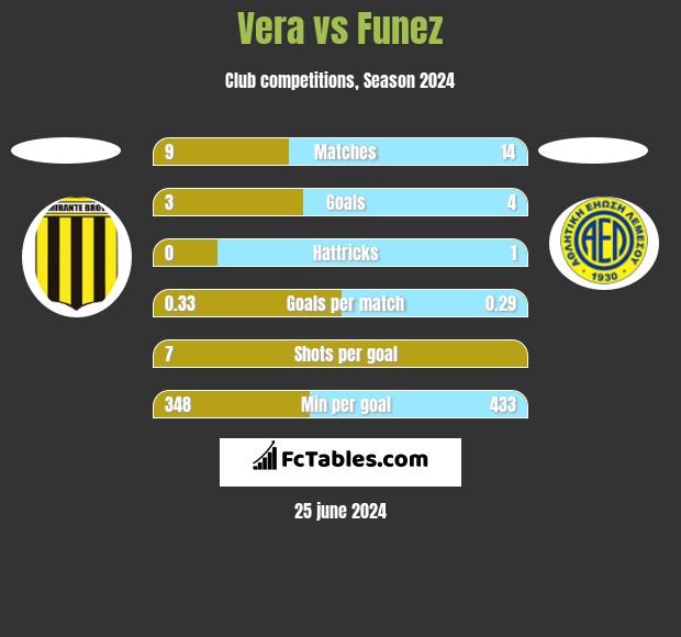 Vera vs Funez h2h player stats