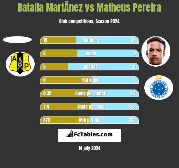 Batalla MartÃ­nez vs Matheus Pereira h2h player stats