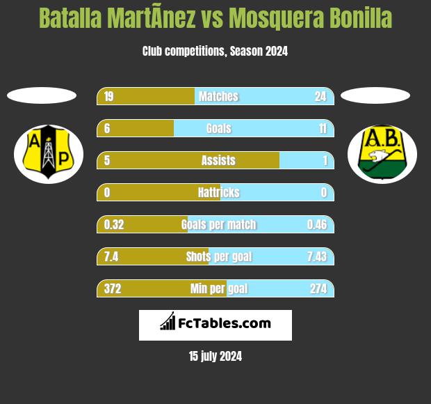 Batalla MartÃ­nez vs Mosquera Bonilla h2h player stats