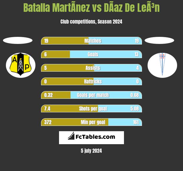 Batalla MartÃ­nez vs DÃ­az De LeÃ³n h2h player stats