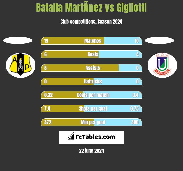 Batalla MartÃ­nez vs Gigliotti h2h player stats