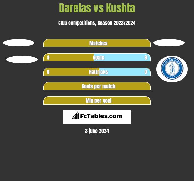 Darelas vs Kushta h2h player stats