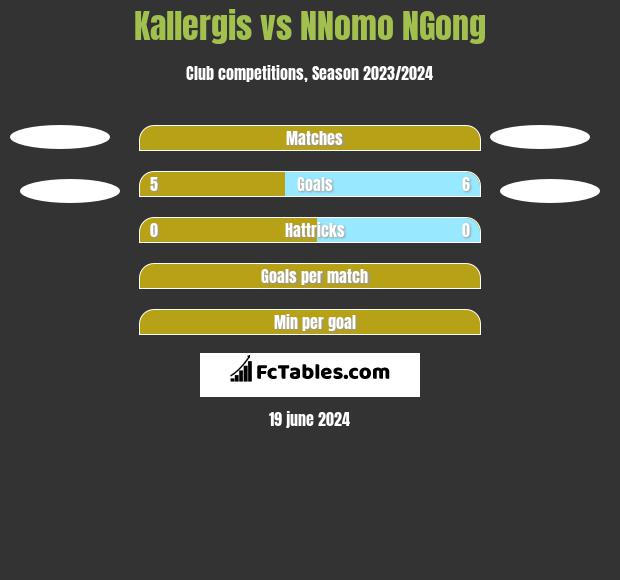 Kallergis vs NNomo NGong h2h player stats