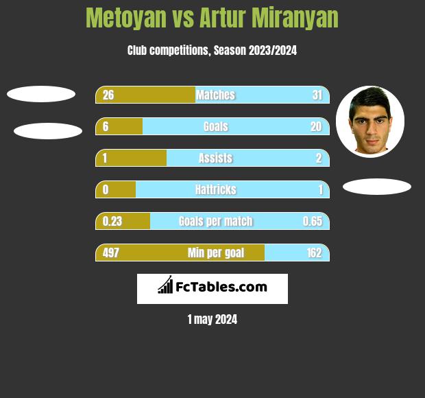 Metoyan vs Artur Miranyan h2h player stats