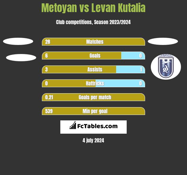 Metoyan vs Levan Kutalia h2h player stats