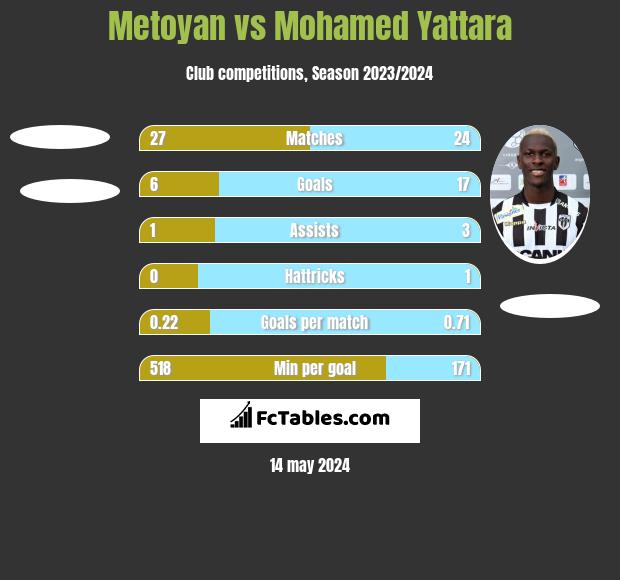 Metoyan vs Mohamed Yattara h2h player stats