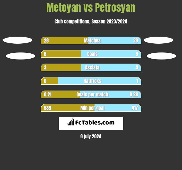 Metoyan vs Petrosyan h2h player stats
