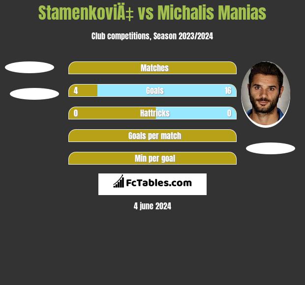StamenkoviÄ‡ vs Michalis Manias h2h player stats