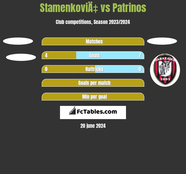 StamenkoviÄ‡ vs Patrinos h2h player stats