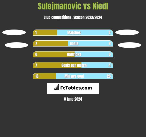 Sulejmanovic vs Kiedl h2h player stats