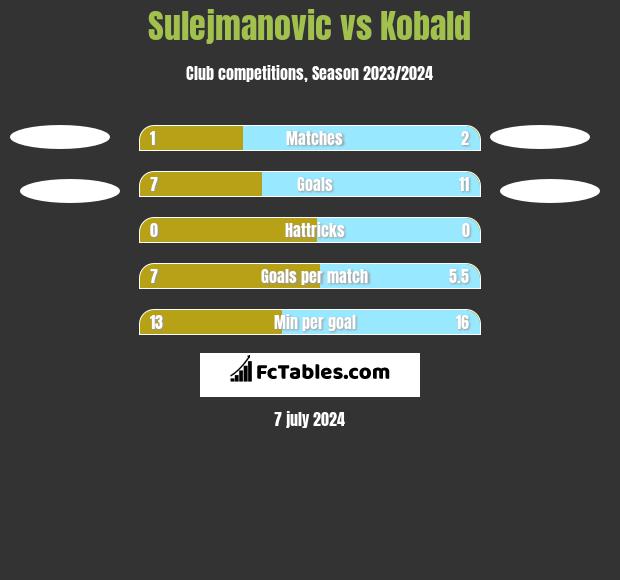 Sulejmanovic vs Kobald h2h player stats
