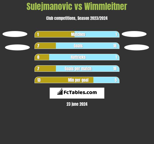 Sulejmanovic vs Wimmleitner h2h player stats