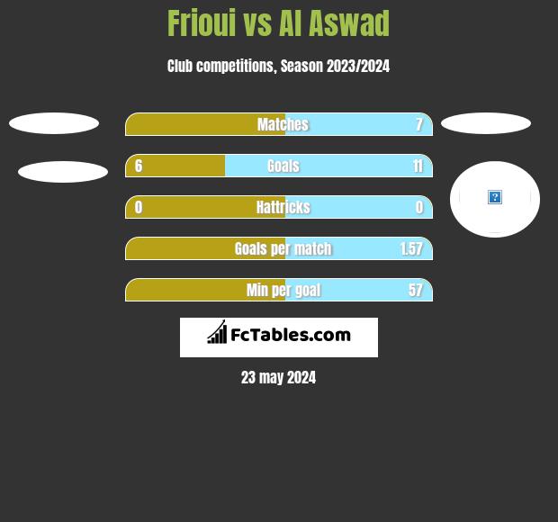 Frioui vs Al Aswad h2h player stats