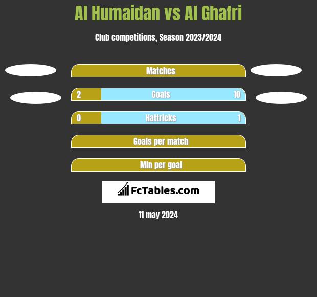 Al Humaidan vs Al Ghafri h2h player stats