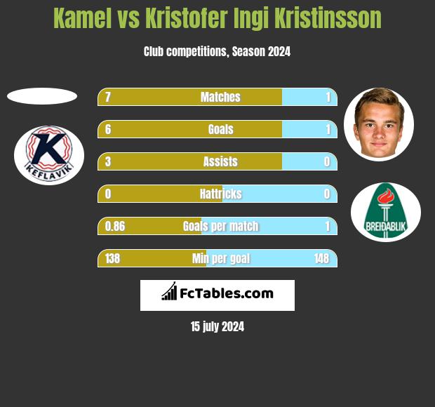 Kamel vs Kristofer Ingi Kristinsson h2h player stats