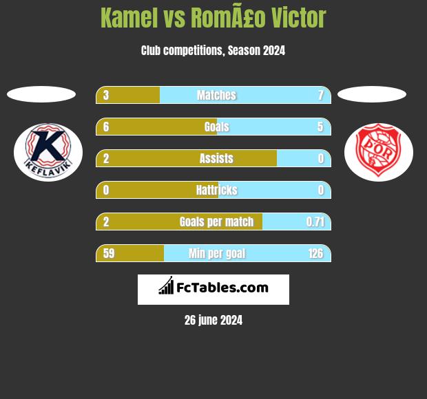 Kamel vs RomÃ£o Victor h2h player stats
