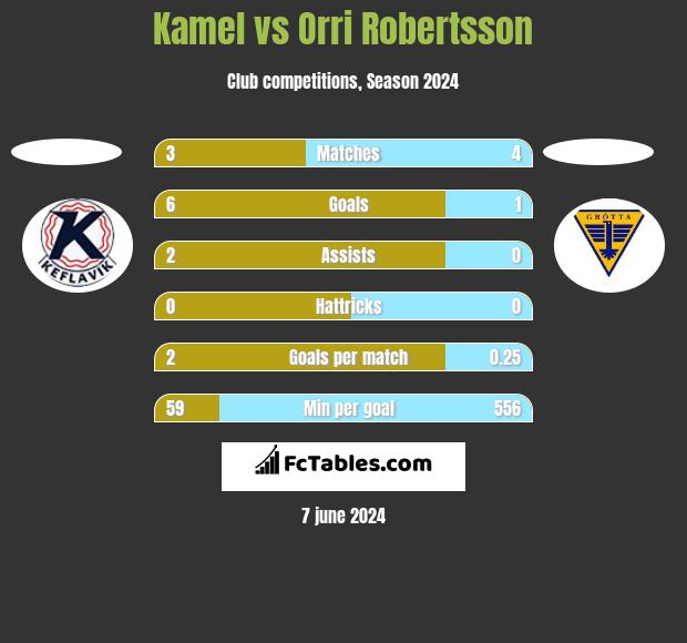 Kamel vs Orri Robertsson h2h player stats