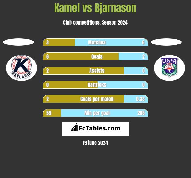 Kamel vs Bjarnason h2h player stats