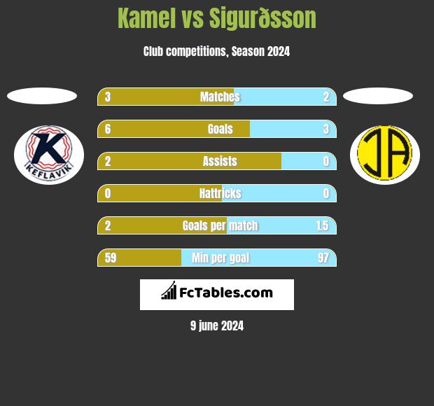 Kamel vs Sigurðsson h2h player stats