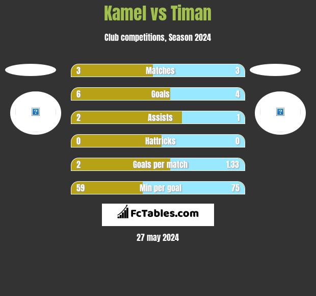 Kamel vs Timan h2h player stats