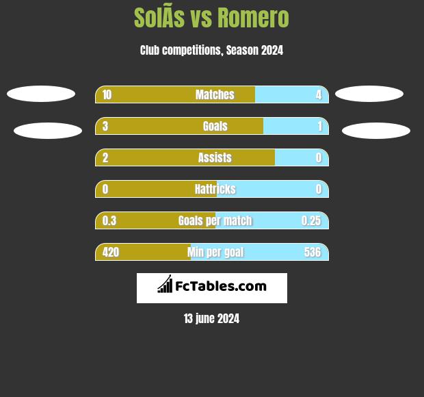 SolÃ­s vs Romero h2h player stats