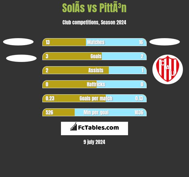 SolÃ­s vs PittÃ³n h2h player stats