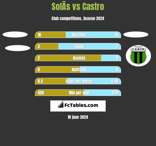 SolÃ­s vs Castro h2h player stats