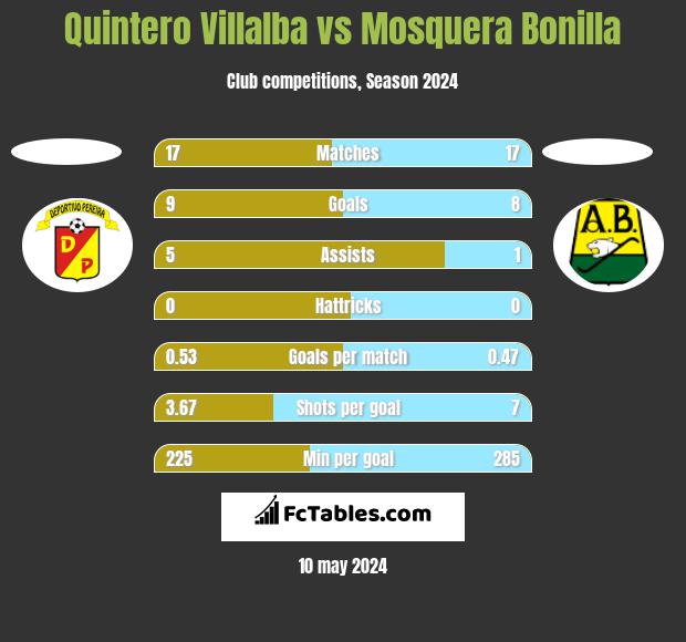 Quintero Villalba vs Mosquera Bonilla h2h player stats