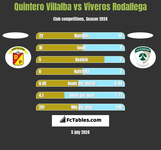 Quintero Villalba vs Viveros Rodallega h2h player stats