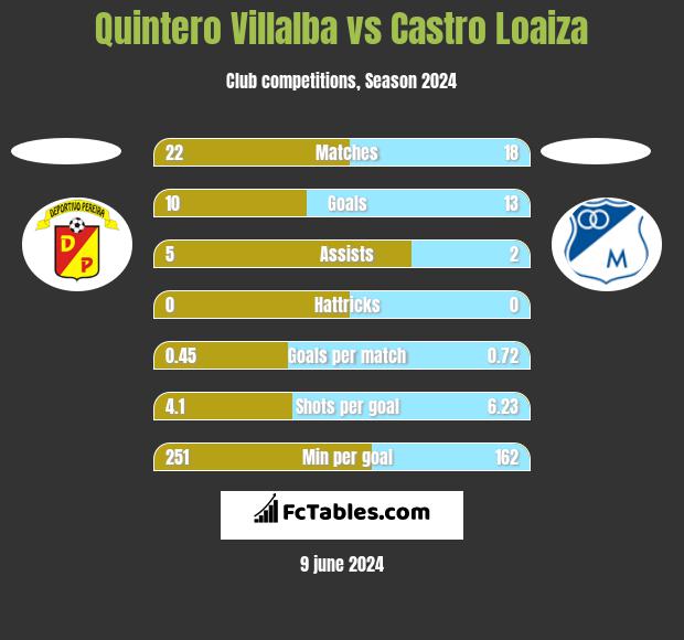 Quintero Villalba vs Castro Loaiza h2h player stats