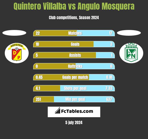 Quintero Villalba vs Angulo Mosquera h2h player stats