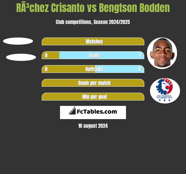 RÃ³chez Crisanto vs Bengtson Bodden h2h player stats