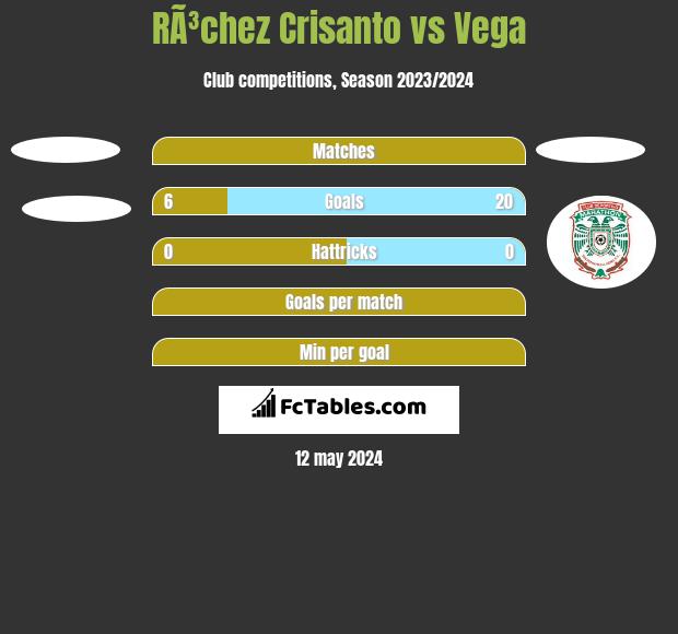 RÃ³chez Crisanto vs Vega h2h player stats