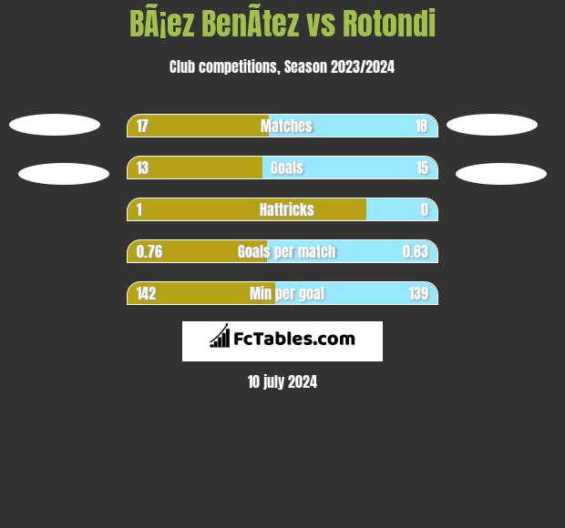 BÃ¡ez BenÃ­tez vs Rotondi h2h player stats