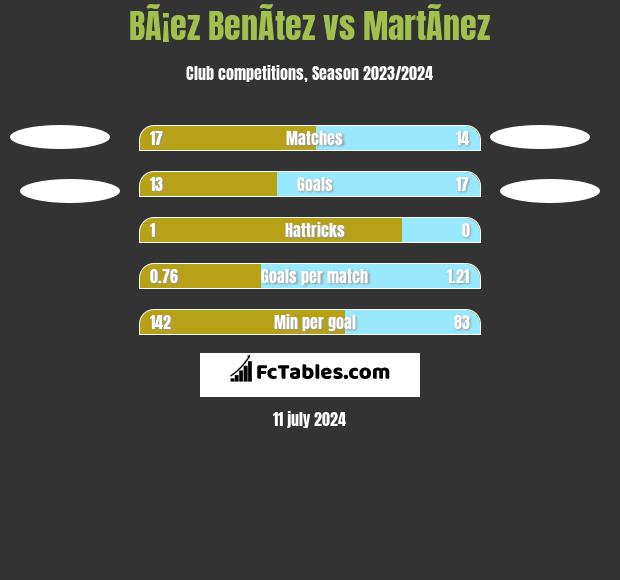 BÃ¡ez BenÃ­tez vs MartÃ­nez h2h player stats