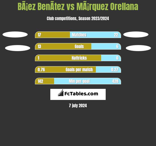 BÃ¡ez BenÃ­tez vs MÃ¡rquez Orellana h2h player stats