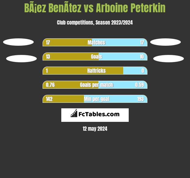 BÃ¡ez BenÃ­tez vs Arboine Peterkin h2h player stats