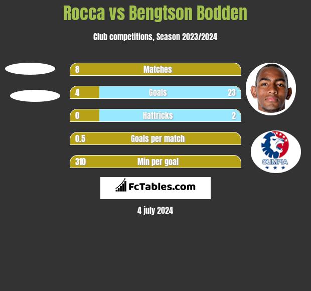 Rocca vs Bengtson Bodden h2h player stats