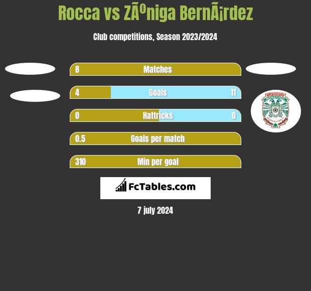 Rocca vs ZÃºniga BernÃ¡rdez h2h player stats