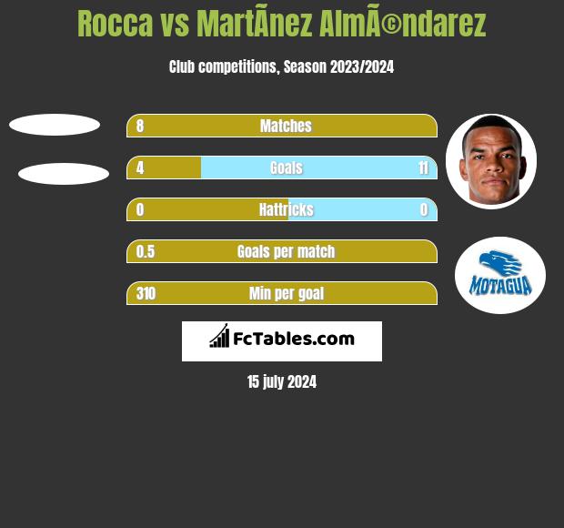 Rocca vs MartÃ­nez AlmÃ©ndarez h2h player stats