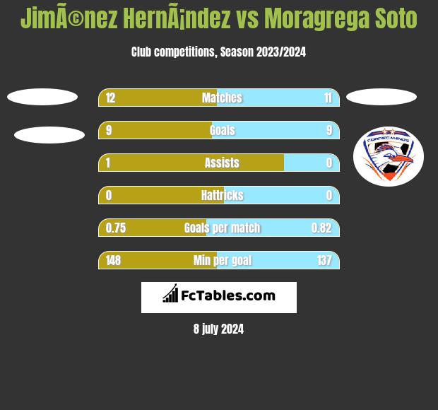 JimÃ©nez HernÃ¡ndez vs Moragrega Soto h2h player stats