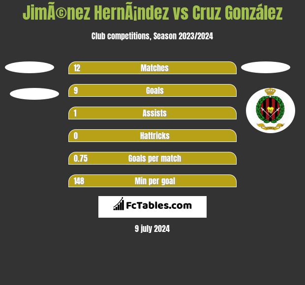 JimÃ©nez HernÃ¡ndez vs Cruz González h2h player stats