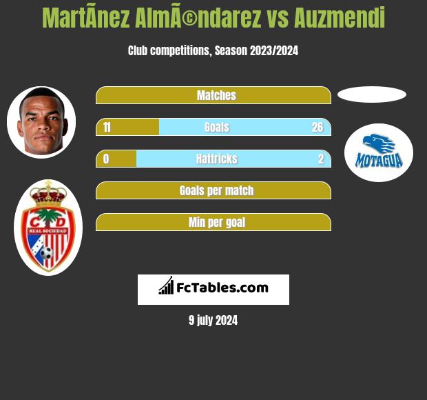 MartÃ­nez AlmÃ©ndarez vs Auzmendi h2h player stats