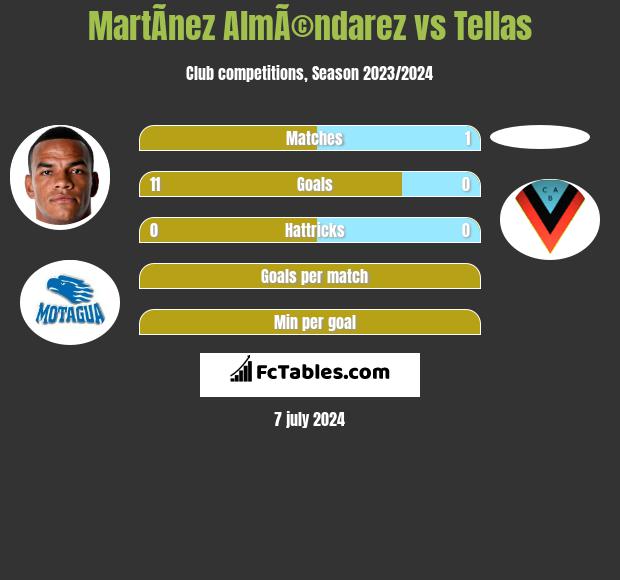 MartÃ­nez AlmÃ©ndarez vs Tellas h2h player stats