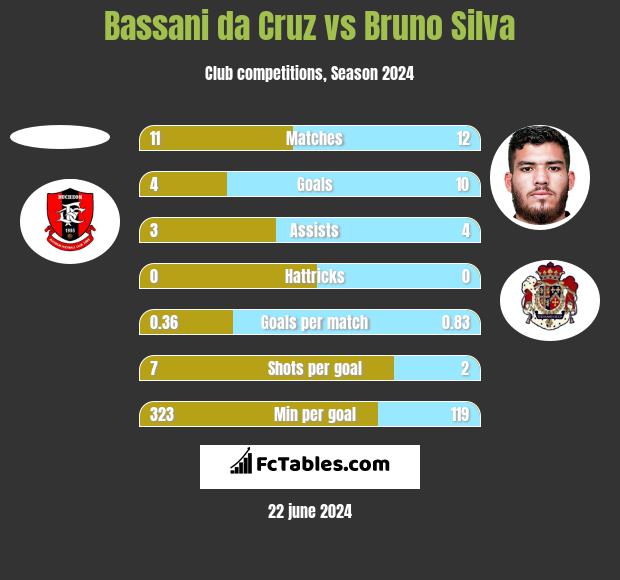 Bassani da Cruz vs Bruno Silva h2h player stats