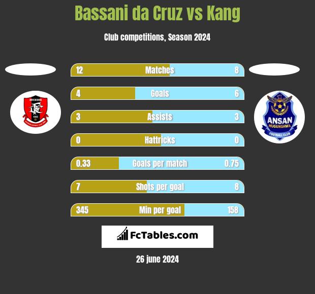 Bassani da Cruz vs Kang h2h player stats
