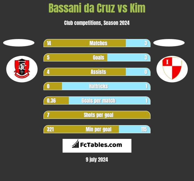 Bassani da Cruz vs Kim h2h player stats
