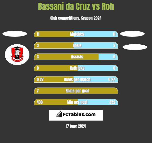 Bassani da Cruz vs Roh h2h player stats